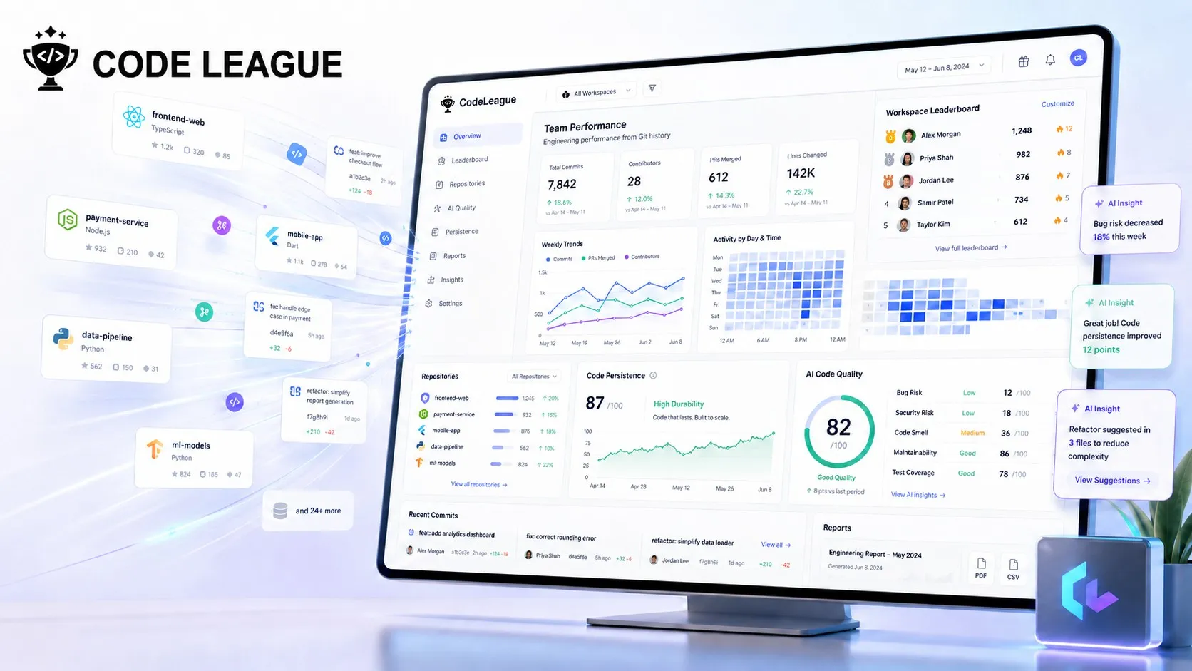 The CodeLeague dashboard showing team performance, a workspace leaderboard, AI code-quality scores and insights drawn from Git history